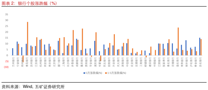 如何才能银行个股涨跌幅（%）