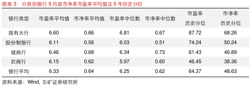 如何了解分类别银行 5 月底市净率市盈率平均值及 5 年历史分位