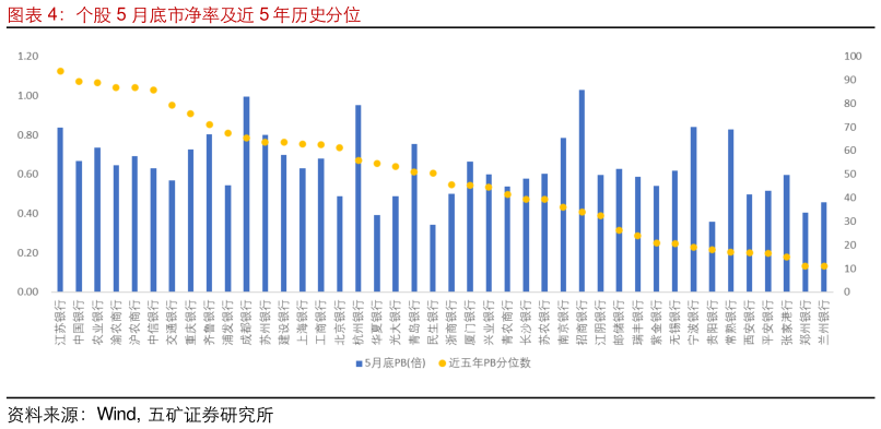 谁知道个股 5 月底市净率及近 5 年历史分位