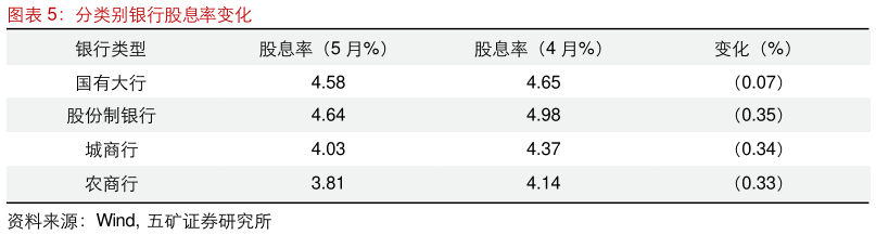 你知道分类别银行股息率变化