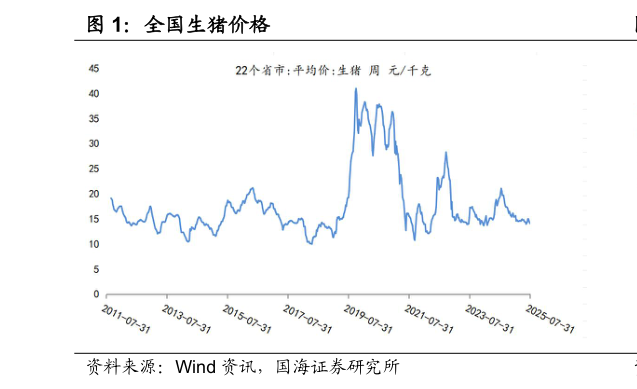 请问一下全国生猪价格