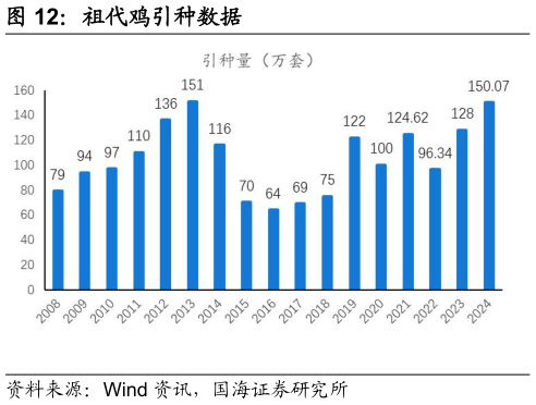 我想了解一下祖代鸡引种数据