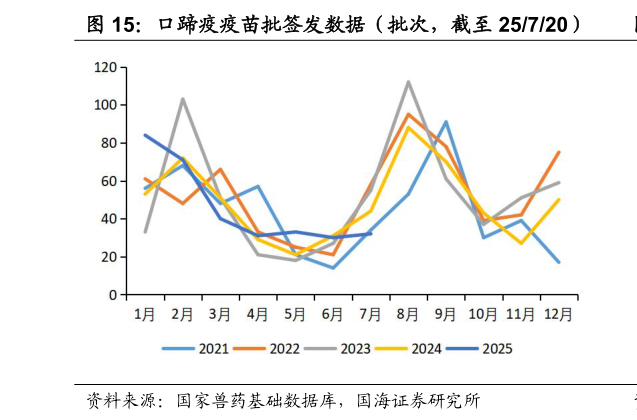 咨询下各位口蹄疫疫苗批签发数据（批次，截至 25720）
