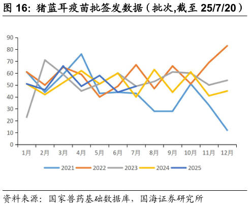 一起讨论下猪蓝耳疫苗批签发数据（批次,截至 25720）