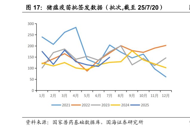如何才能猪瘟疫苗批签发数据（批次,截至 25720）