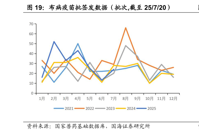 想关注一下布病疫苗批签发数据（批次,截至 25720）