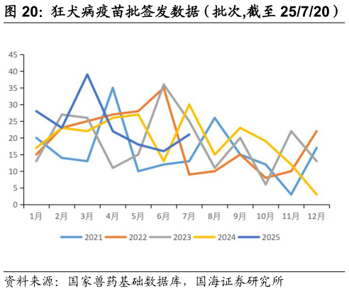 谁知道狂犬病疫苗批签发数据（批次,截至 25720）