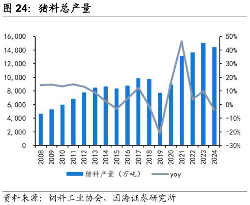 如何了解猪料总产量