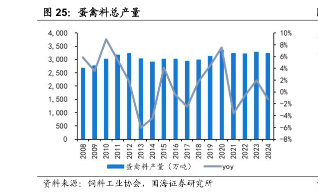 想关注一下蛋禽料总产量