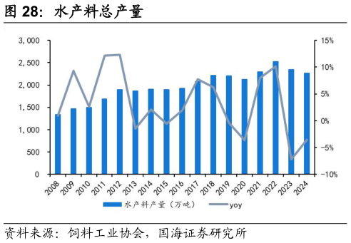 我想了解一下水产料总产量