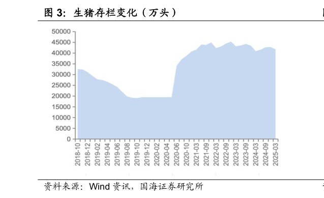 咨询大家生猪存栏变化（万头）