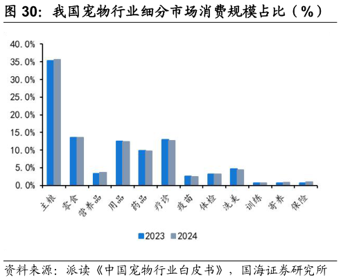 一起讨论下我国宠物行业细分市场消费规模占比（%）