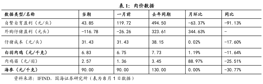 谁知道肉价数据