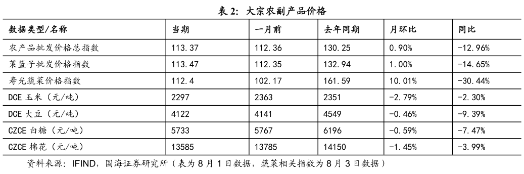 谁知道大宗农副产品价格