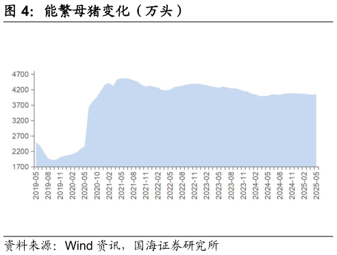 你知道能繁母猪变化（万头）