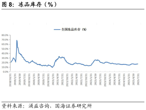 想关注一下冻品库存（%）