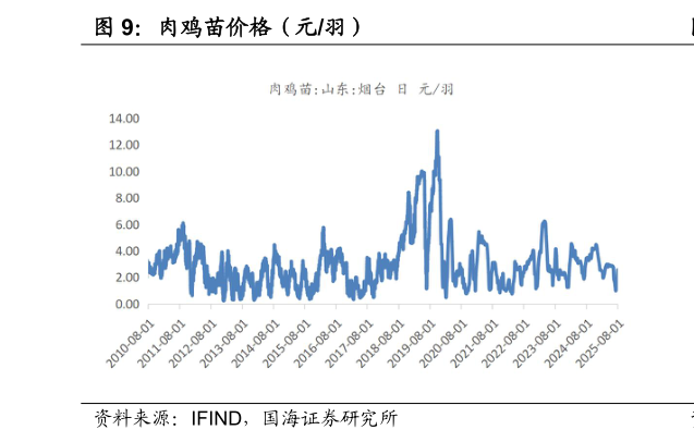 如何了解肉鸡苗价格（元羽）