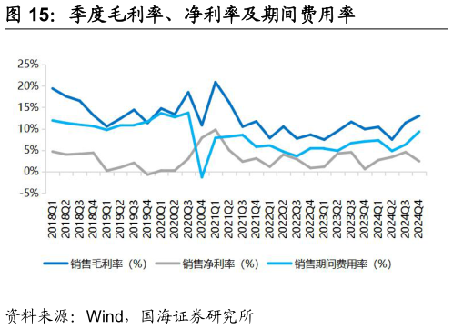 各位网友请教一下季度毛利率、净利率及期间费用率