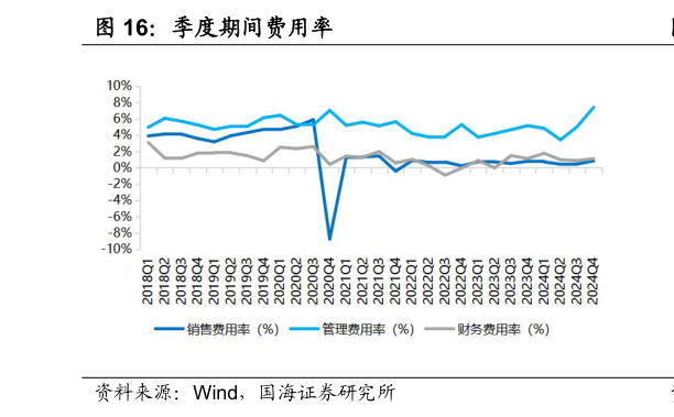 请问一下季度期间费用率