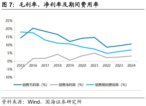 谁知道毛利率、净利率及期间费用率?