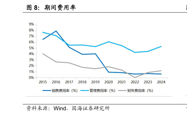 如何了解期间费用率?