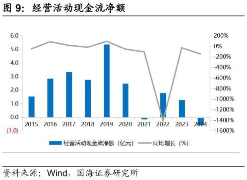 谁知道经营活动现金流净额?