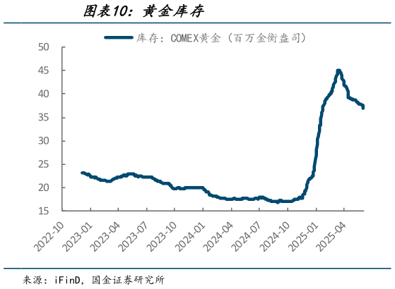 我想了解一下黄金库存