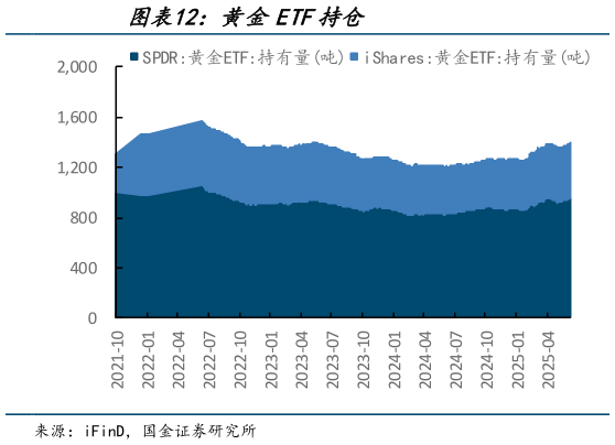 谁能回答黄金ETF持仓