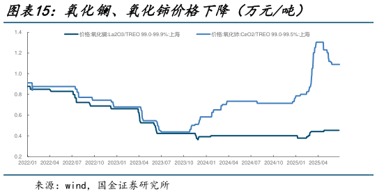 谁知道氧化镧、氧化铈价格下降（万元吨）
