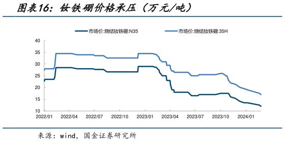 如何了解钕铁硼价格承压（万元吨）