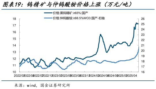 如何看待钨精矿与仲钨酸铵价格上涨（万元吨）
