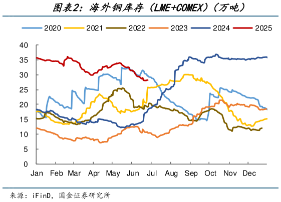 各位网友请教一下海外铜库存（LMECOMEX）（万吨）