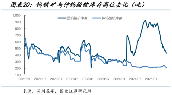 如何才能钨精矿与仲钨酸铵库存高位去化（吨）
