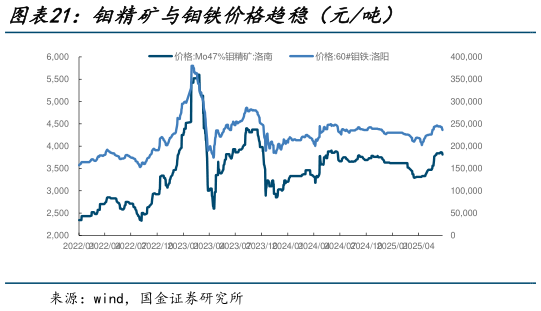 想问下各位网友钼精矿与钼铁价格趋稳（元吨）
