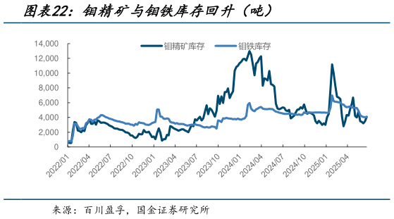 咨询下各位钼精矿与钼铁库存回升（吨）