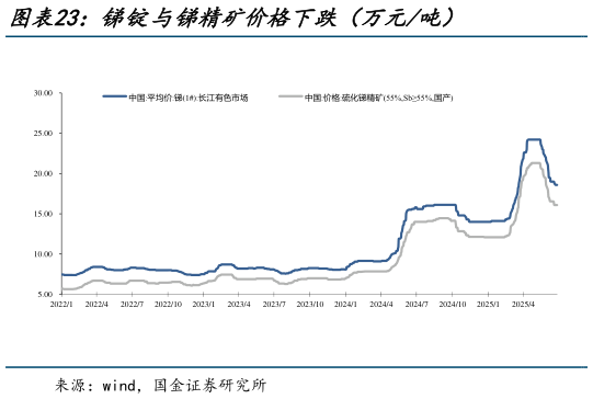 你知道锑锭与锑精矿价格下跌（万元吨）