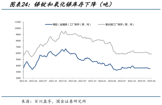 咨询大家锑锭和氧化锑库存下降（吨）