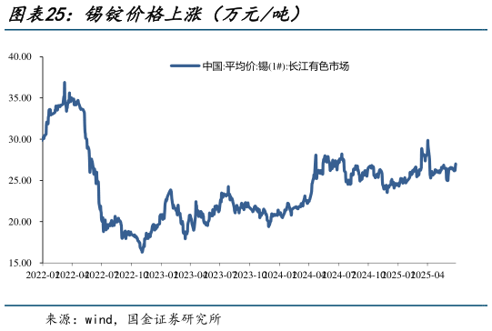 怎样理解锡锭价格上涨（万元吨）