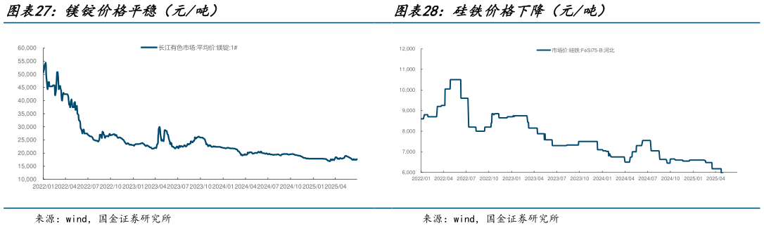 如何解释镁锭价格平稳（元吨）硅铁价格下降（元吨）