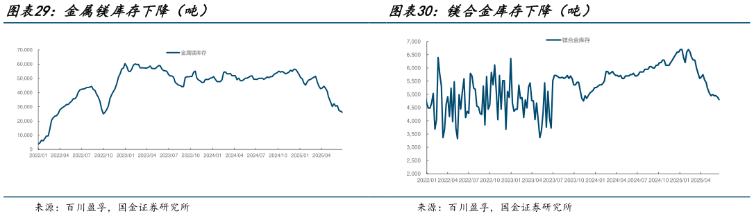 谁能回答金属镁库存下降（吨）