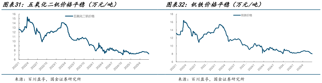 如何才能五氧化二钒价格平稳（万元吨） 镁合金库存下降（吨） 钒铁价格平稳（万元吨）