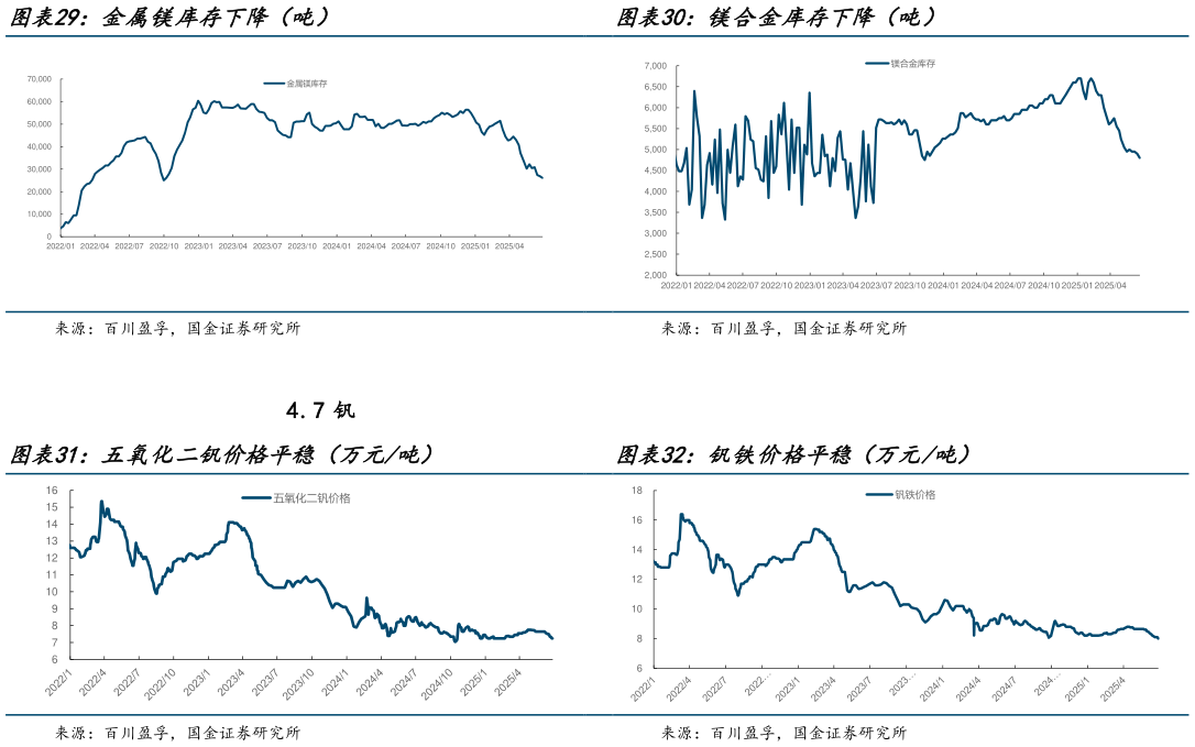 咨询大家镁合金库存下降（吨） 钒铁价格平稳（万元吨）