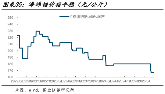 怎样理解海绵锆价格平稳（元公斤）