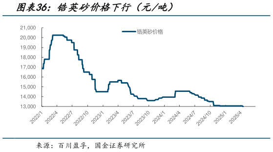谁知道锆英砂价格下行（元吨）