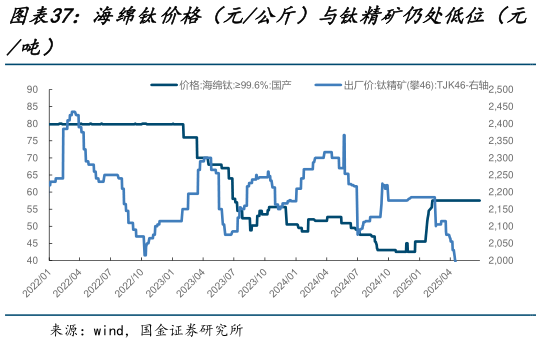 你知道海绵钛价格（元公斤）与钛精矿仍处低位（元