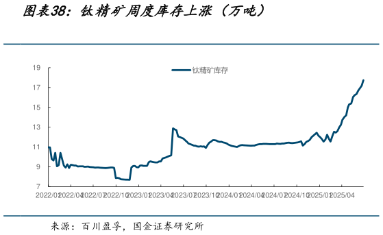 我想了解一下钛精矿周度库存上涨（万吨）