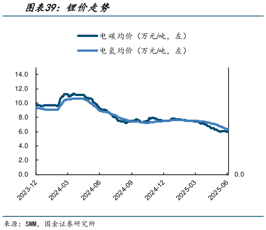 谁能回答锂价走势
