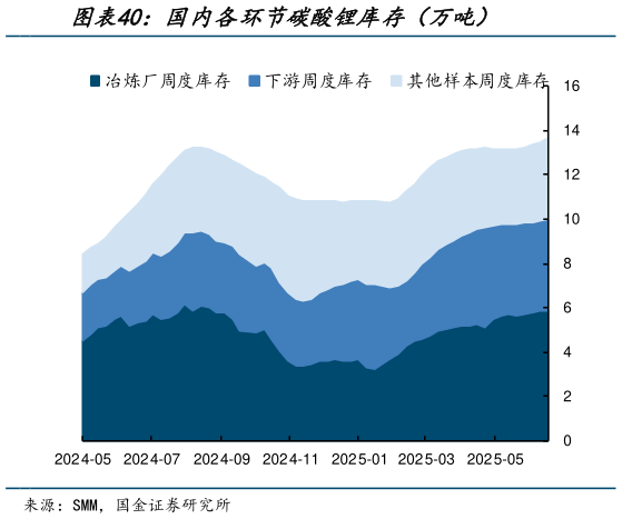 你知道国内各环节碳酸锂库存（万吨）