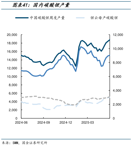 谁知道国内碳酸锂产量