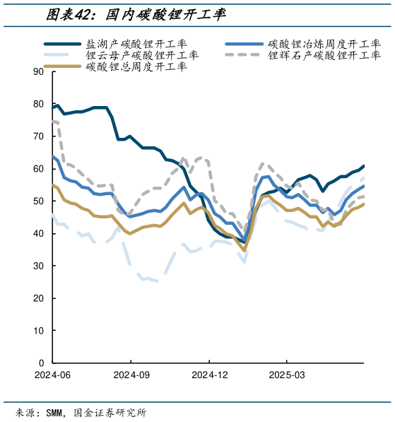 想关注一下国内碳酸锂开工率